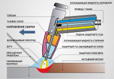 TIG сварка: основы, преимущества и недостатки